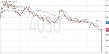 سهم "ساسكو" يواجه ضغوطا بيعية مستمرة مع كسر مستويات دعم محورية - النيل نيوز