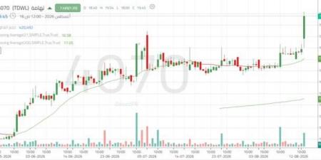 سهم "تهامة" يتجاوز مستويات مقاومة فنية وسط تصاعد أحجام التداول والزخم الشرائي - النيل نيوز